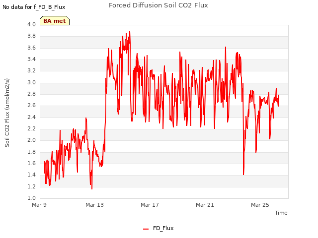 Explore the graph:Forced Diffusion Soil CO2 Flux in a new window