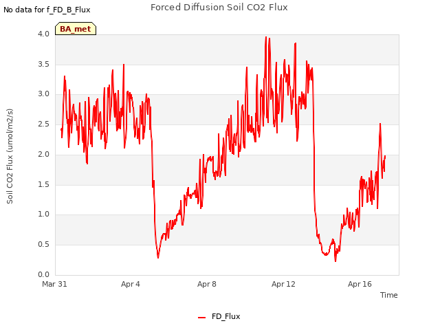 Explore the graph:Forced Diffusion Soil CO2 Flux in a new window