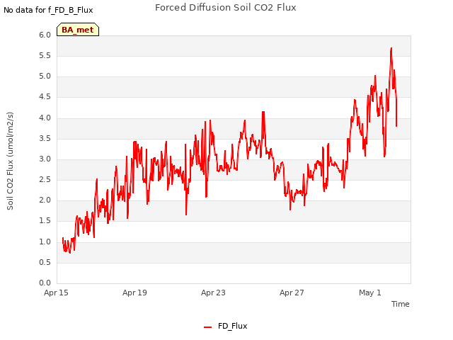 Explore the graph:Forced Diffusion Soil CO2 Flux in a new window