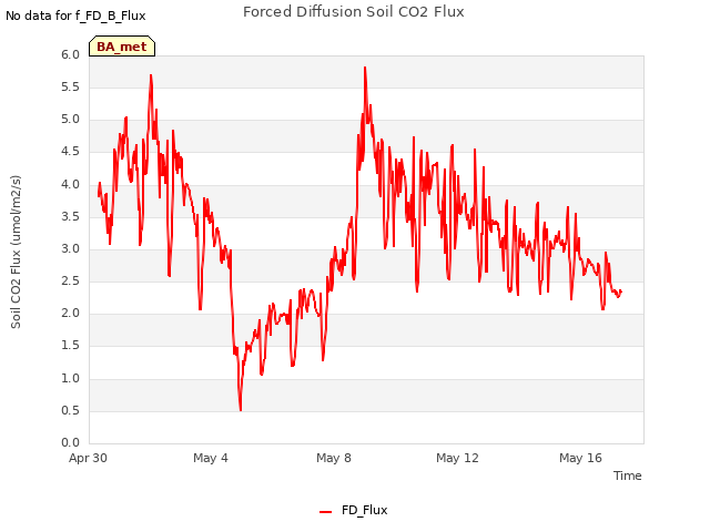 Explore the graph:Forced Diffusion Soil CO2 Flux in a new window