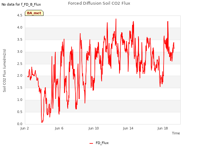 Explore the graph:Forced Diffusion Soil CO2 Flux in a new window