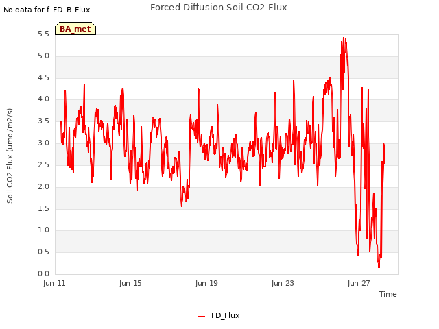 Explore the graph:Forced Diffusion Soil CO2 Flux in a new window