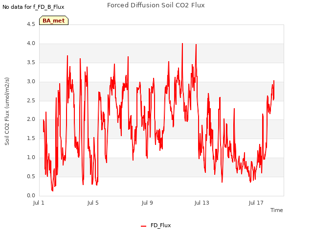 Explore the graph:Forced Diffusion Soil CO2 Flux in a new window