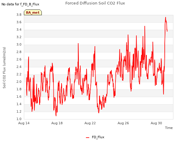 Explore the graph:Forced Diffusion Soil CO2 Flux in a new window