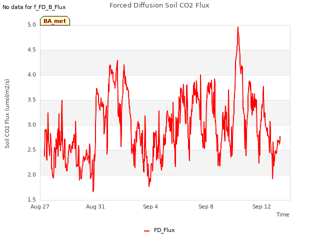 Explore the graph:Forced Diffusion Soil CO2 Flux in a new window