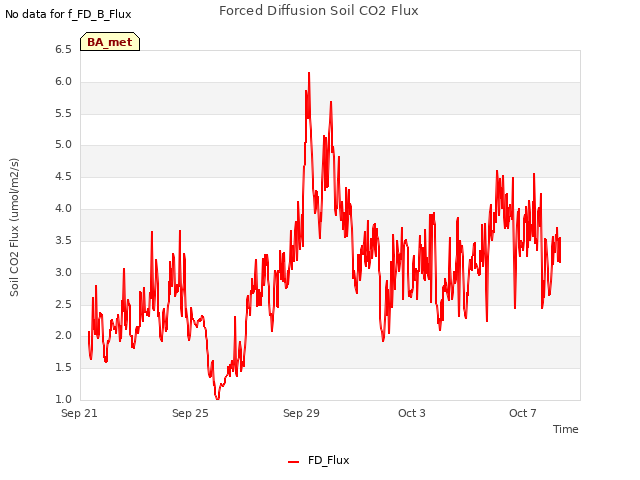 Explore the graph:Forced Diffusion Soil CO2 Flux in a new window