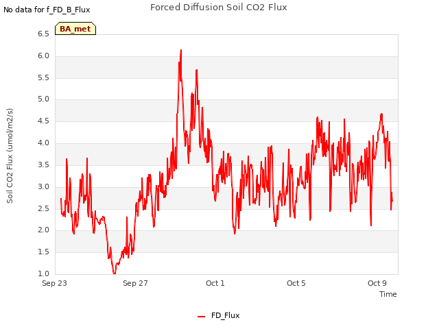 Explore the graph:Forced Diffusion Soil CO2 Flux in a new window