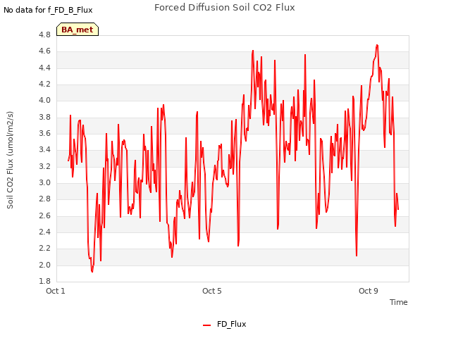 Explore the graph:Forced Diffusion Soil CO2 Flux in a new window