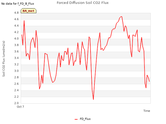 Explore the graph:Forced Diffusion Soil CO2 Flux in a new window