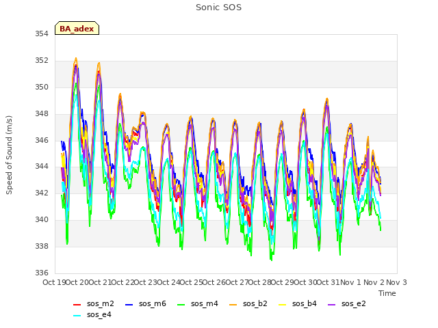 Graph showing Sonic SOS