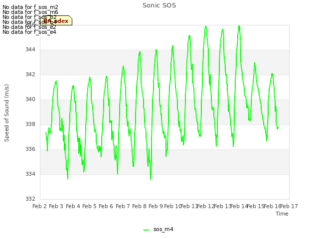 plot of Sonic SOS