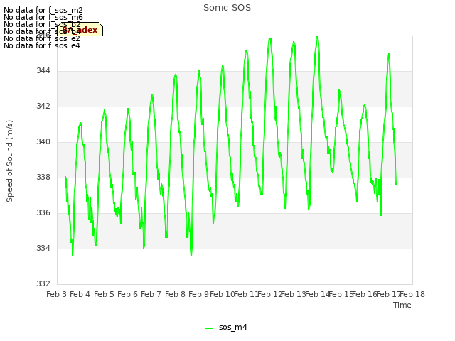 plot of Sonic SOS