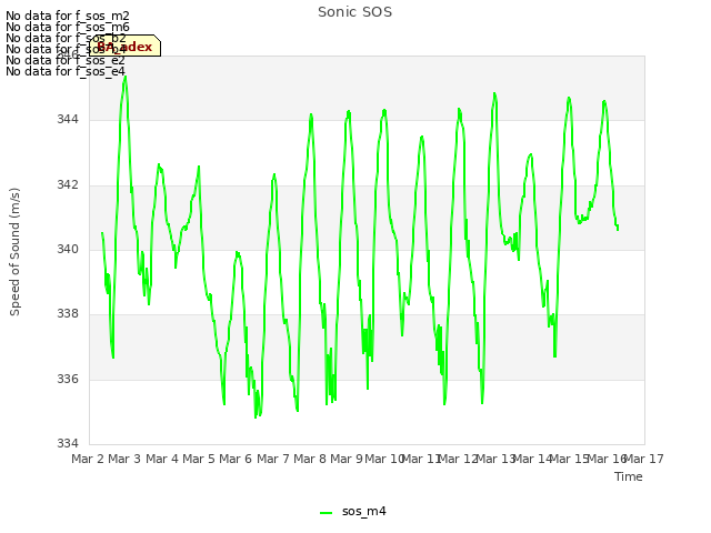 plot of Sonic SOS