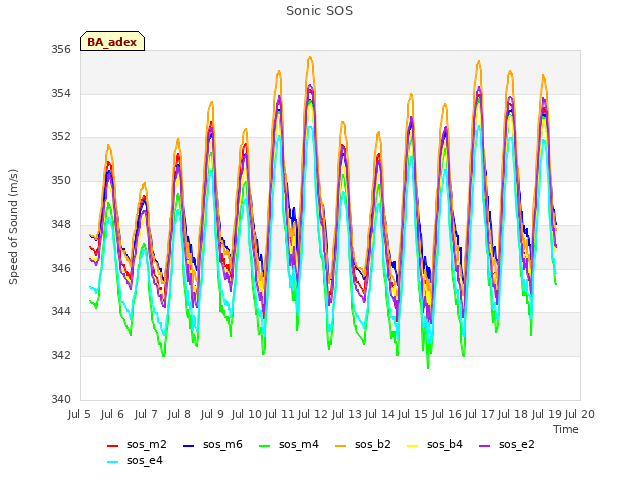 plot of Sonic SOS