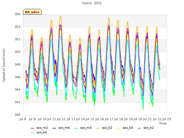 plot of Sonic SOS