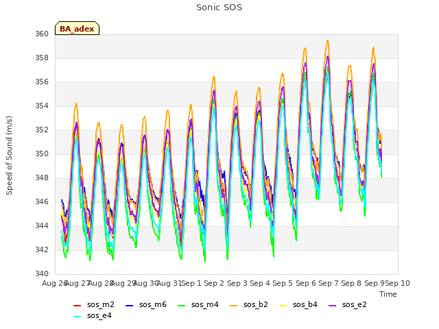 plot of Sonic SOS