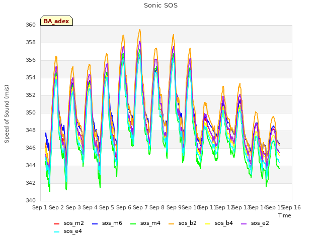 plot of Sonic SOS