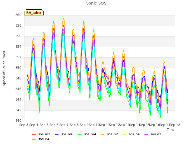 plot of Sonic SOS