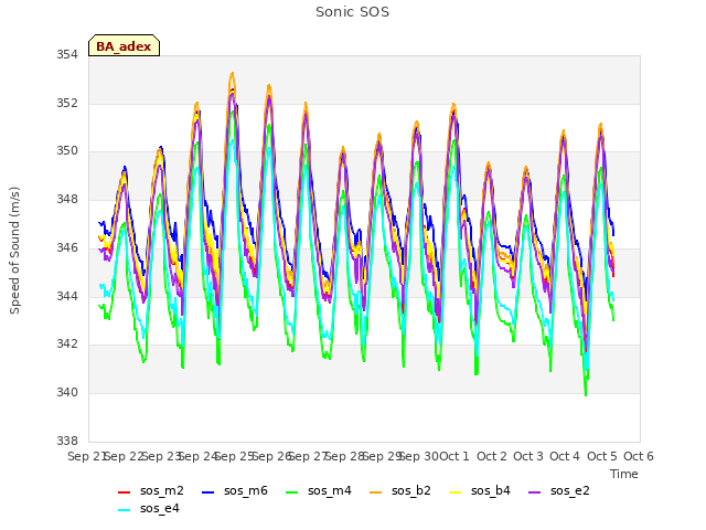 plot of Sonic SOS