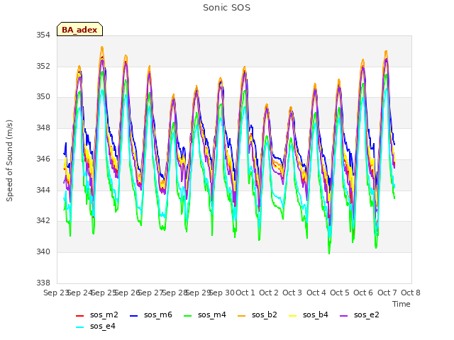 plot of Sonic SOS