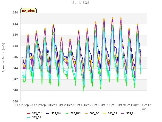 plot of Sonic SOS