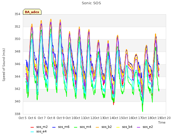 plot of Sonic SOS