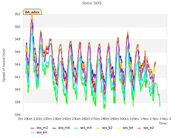plot of Sonic SOS
