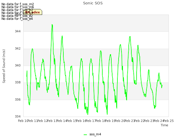 plot of Sonic SOS