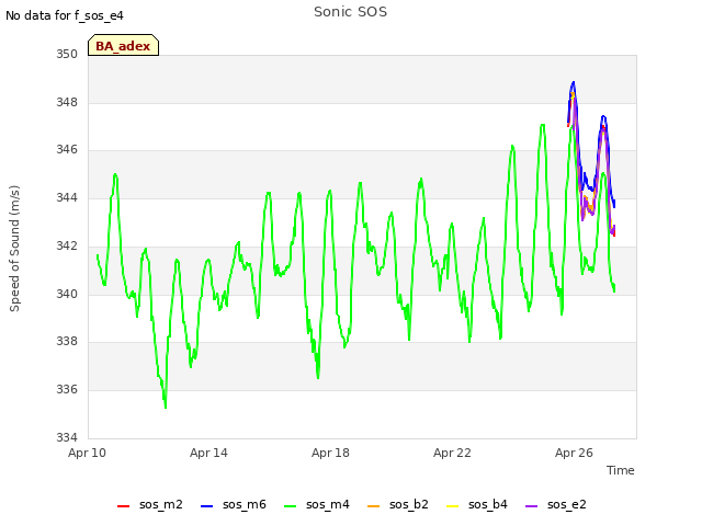 Explore the graph:Sonic SOS in a new window