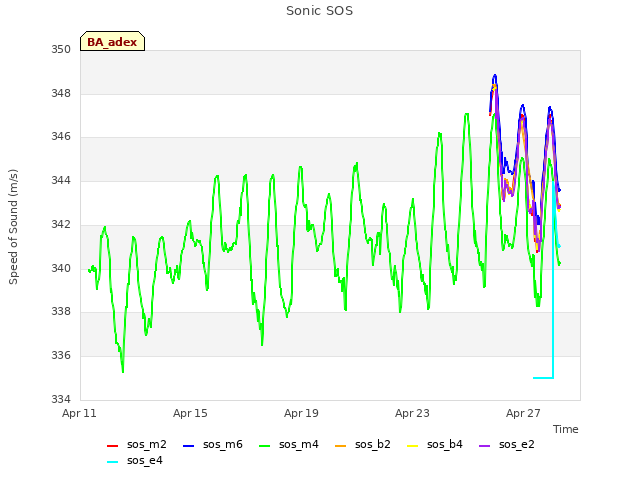 Explore the graph:Sonic SOS in a new window