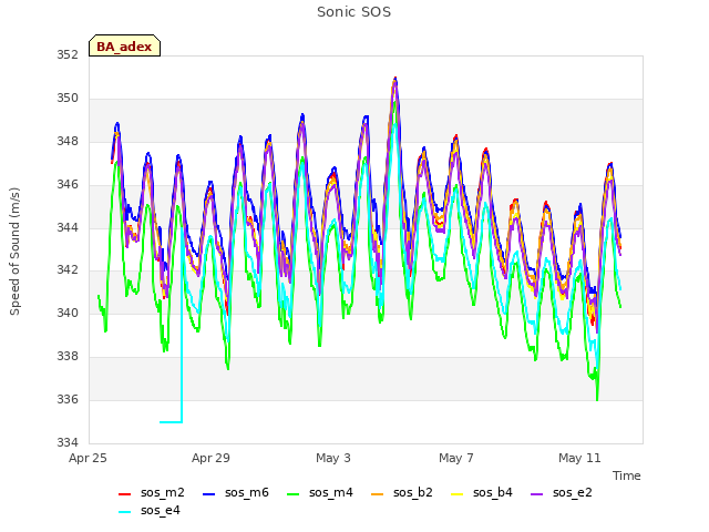 Explore the graph:Sonic SOS in a new window