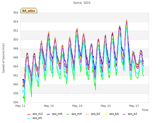 Explore the graph:Sonic SOS in a new window