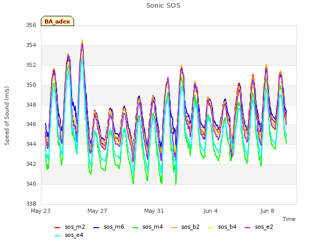 Explore the graph:Sonic SOS in a new window