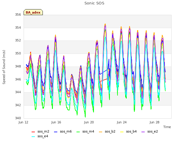 Explore the graph:Sonic SOS in a new window