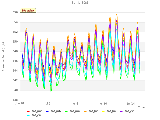 Explore the graph:Sonic SOS in a new window