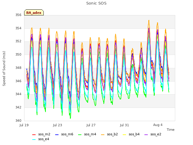 Explore the graph:Sonic SOS in a new window