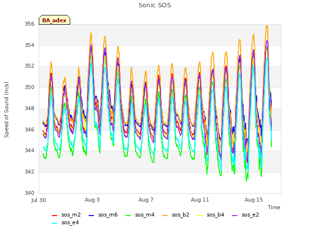 Explore the graph:Sonic SOS in a new window