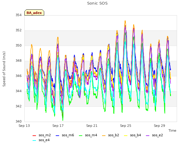 Explore the graph:Sonic SOS in a new window