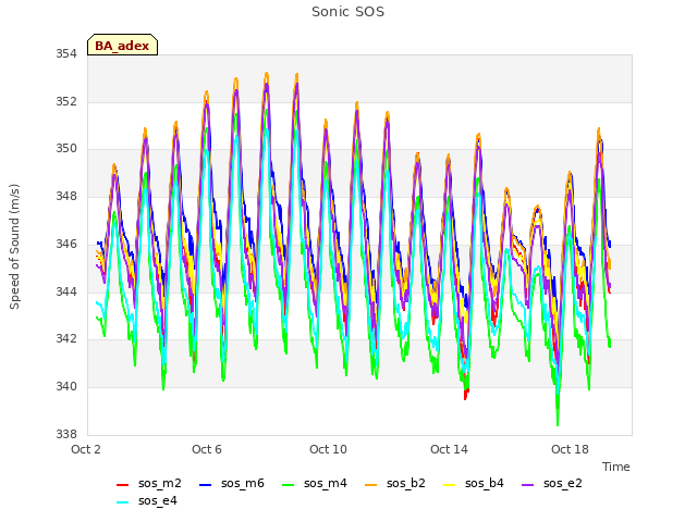 Explore the graph:Sonic SOS in a new window