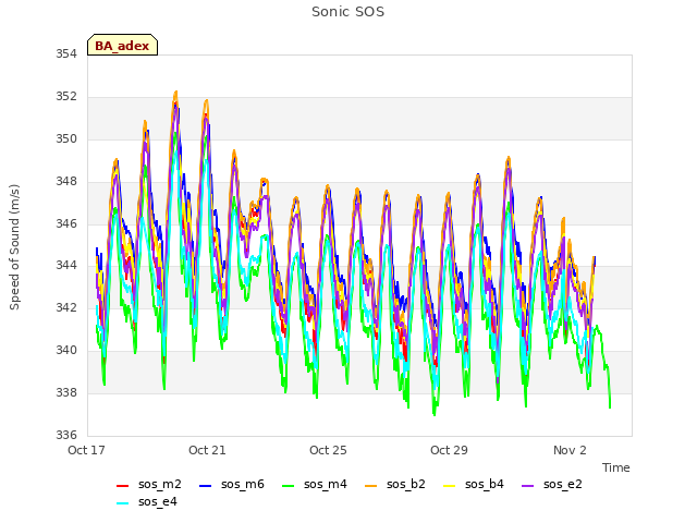 Explore the graph:Sonic SOS in a new window