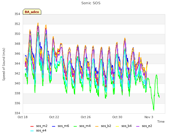 Explore the graph:Sonic SOS in a new window