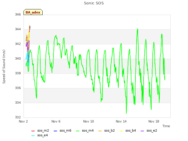 Explore the graph:Sonic SOS in a new window