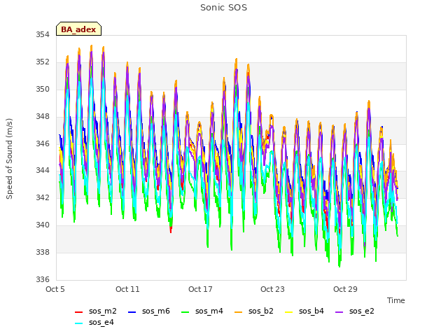 Graph showing Sonic SOS