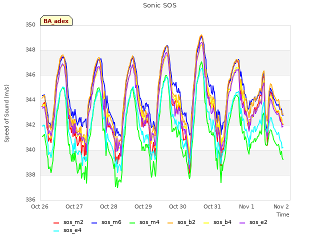 Graph showing Sonic SOS