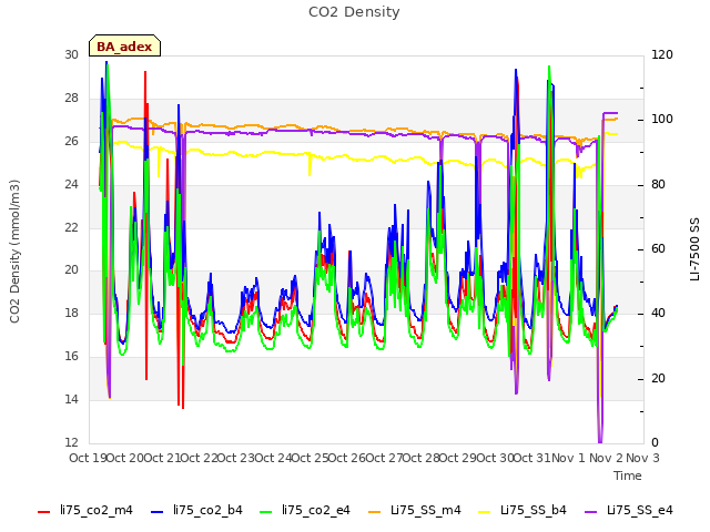 Graph showing CO2 Density