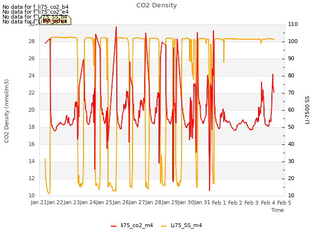 plot of CO2 Density