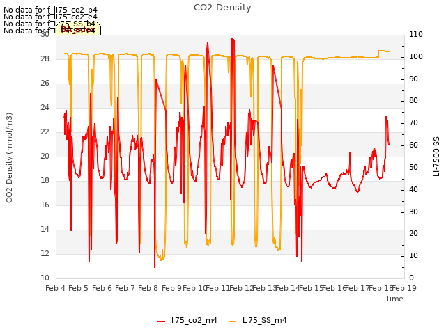 plot of CO2 Density