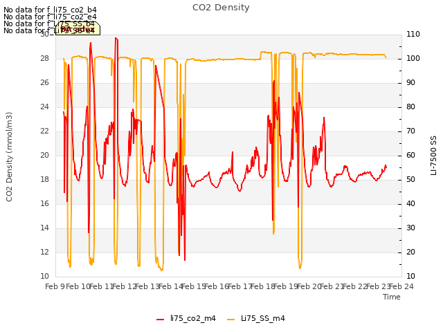 plot of CO2 Density