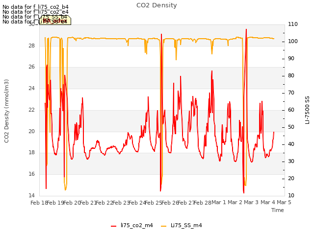 plot of CO2 Density