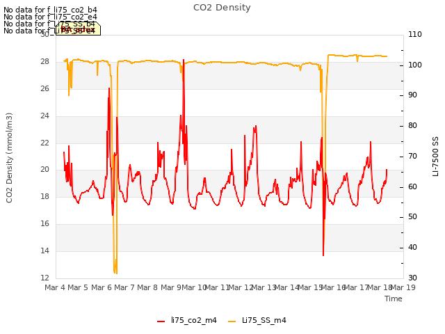 plot of CO2 Density